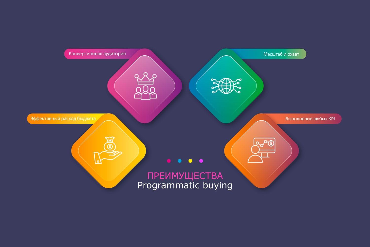 Основные преимущества Programmatic buying в виде инфографики от рекламного агентства Блондинка.Ру
