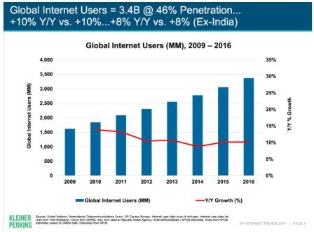 Число пользователей интернета выросло на 10%