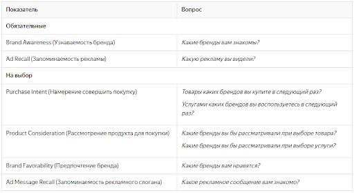 Примеры вопросов в Яндекс.Директ