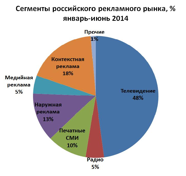 рынок, реклама, Россия, АКАР, 2014